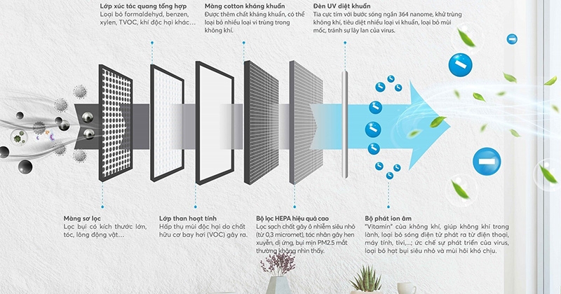 6 công nghệ lọc không khí phổ biến nhất hiện nay